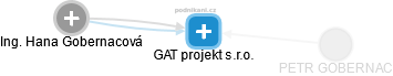 GAT projekt s.r.o. - náhled vizuálního zobrazení vztahů obchodního rejstříku