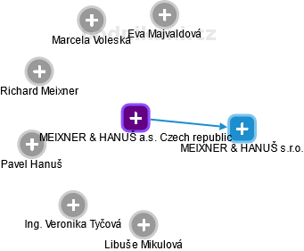 MEIXNER & HANUŠ a.s. Czech republic - náhled vizuálního zobrazení vztahů obchodního rejstříku