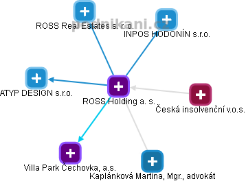 ROSS Holding a. s. - náhled vizuálního zobrazení vztahů obchodního rejstříku