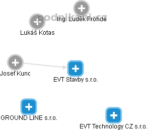 EVT Stavby s.r.o. - náhled vizuálního zobrazení vztahů obchodního rejstříku