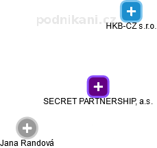 SECRET PARTNERSHIP, a.s. - náhled vizuálního zobrazení vztahů obchodního rejstříku