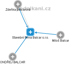 Stavební firma Balcar s.r.o. - náhled vizuálního zobrazení vztahů obchodního rejstříku