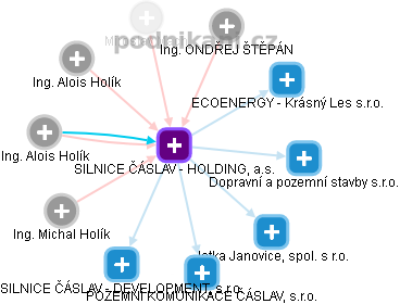 SILNICE ČÁSLAV - HOLDING, a.s. - náhled vizuálního zobrazení vztahů obchodního rejstříku