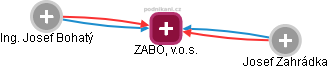 ZABO, v.o.s. - náhled vizuálního zobrazení vztahů obchodního rejstříku