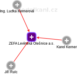 ZEFA Levínská Olešnice a.s. - náhled vizuálního zobrazení vztahů obchodního rejstříku