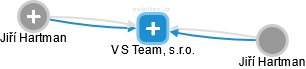 V S Team, s.r.o. - náhled vizuálního zobrazení vztahů obchodního rejstříku