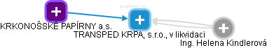 TRANSPED KRPA, s.r.o., v likvidaci - náhled vizuálního zobrazení vztahů obchodního rejstříku