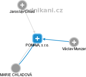 POMAVA, s.r.o. - náhled vizuálního zobrazení vztahů obchodního rejstříku