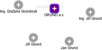 GRUND a.s. - náhled vizuálního zobrazení vztahů obchodního rejstříku