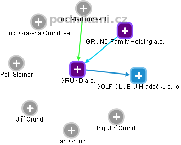 GRUND a.s. - náhled vizuálního zobrazení vztahů obchodního rejstříku