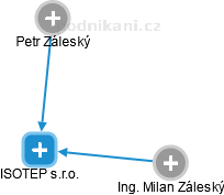 ISOTEP s.r.o. - náhled vizuálního zobrazení vztahů obchodního rejstříku