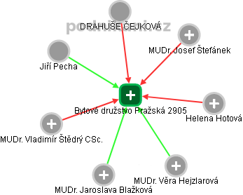 Bytové družstvo Pražská 2905 - náhled vizuálního zobrazení vztahů obchodního rejstříku