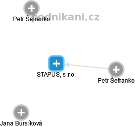 STAPUS, s.r.o. - náhled vizuálního zobrazení vztahů obchodního rejstříku