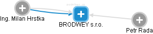 BRODWEY s.r.o. - náhled vizuálního zobrazení vztahů obchodního rejstříku