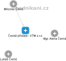České přístavy - KTM s.r.o. - náhled vizuálního zobrazení vztahů obchodního rejstříku