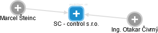 SC - control s.r.o. - náhled vizuálního zobrazení vztahů obchodního rejstříku