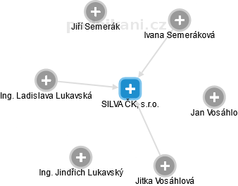 SILVA ČK, s.r.o. - náhled vizuálního zobrazení vztahů obchodního rejstříku