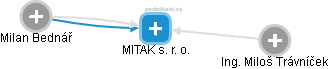 MITAK s. r. o. - náhled vizuálního zobrazení vztahů obchodního rejstříku