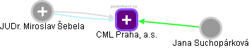 CML Praha, a.s. - náhled vizuálního zobrazení vztahů obchodního rejstříku