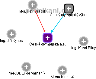 Česká olympijská a.s. - náhled vizuálního zobrazení vztahů obchodního rejstříku