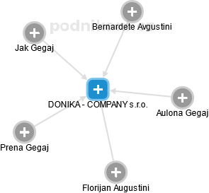 DONIKA - COMPANY s.r.o. - náhled vizuálního zobrazení vztahů obchodního rejstříku