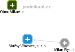 Služby Vítkovice, s. r. o. - náhled vizuálního zobrazení vztahů obchodního rejstříku