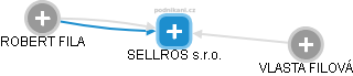 SELLROS s.r.o. - náhled vizuálního zobrazení vztahů obchodního rejstříku