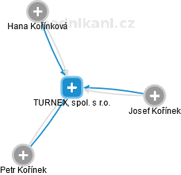 TURNEX, spol. s r.o. - náhled vizuálního zobrazení vztahů obchodního rejstříku