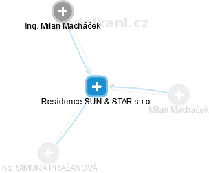 Residence SUN & STAR s.r.o. - náhled vizuálního zobrazení vztahů obchodního rejstříku