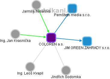 COLOREN a.s. - náhled vizuálního zobrazení vztahů obchodního rejstříku