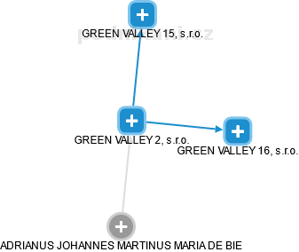 GREEN VALLEY 2, s.r.o. - náhled vizuálního zobrazení vztahů obchodního rejstříku