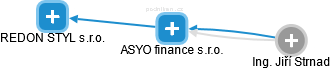 ASYO finance s.r.o. - náhled vizuálního zobrazení vztahů obchodního rejstříku