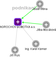 AGROCHOV SOBOTKA a.s. - náhled vizuálního zobrazení vztahů obchodního rejstříku