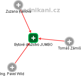 Bytové družstvo JUMBO - náhled vizuálního zobrazení vztahů obchodního rejstříku
