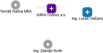 KARA Trutnov, a.s. - náhled vizuálního zobrazení vztahů obchodního rejstříku