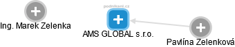 AMS GLOBAL s.r.o. - náhled vizuálního zobrazení vztahů obchodního rejstříku