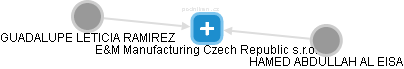 E&M Manufacturing Czech Republic s.r.o. - náhled vizuálního zobrazení vztahů obchodního rejstříku