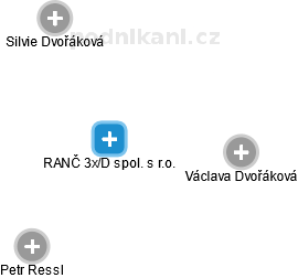 RANČ 3x/D spol. s r.o. - náhled vizuálního zobrazení vztahů obchodního rejstříku