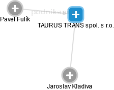 TAURUS TRANS spol. s r.o. , Dolní Újezd IČO 25273647 - Obchodní rejstřík  firem | Kurzy.cz