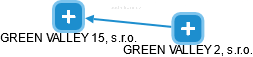 GREEN VALLEY 15, s.r.o. - náhled vizuálního zobrazení vztahů obchodního rejstříku