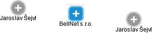 BellNet s.r.o. - náhled vizuálního zobrazení vztahů obchodního rejstříku