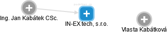 IN-EX tech, s.r.o. - náhled vizuálního zobrazení vztahů obchodního rejstříku