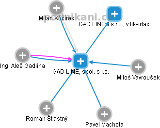 GAD LINE, spol. s r.o. - náhled vizuálního zobrazení vztahů obchodního rejstříku
