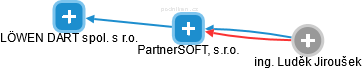 PartnerSOFT, s.r.o. - náhled vizuálního zobrazení vztahů obchodního rejstříku