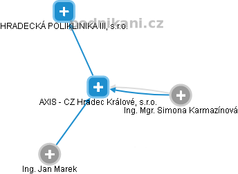 AXIS - CZ Hradec Králové, s.r.o. - náhled vizuálního zobrazení vztahů obchodního rejstříku