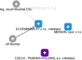 ECOPARKING PT s.r.o., v likvidaci - náhled vizuálního zobrazení vztahů obchodního rejstříku
