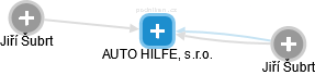 AUTO HILFE, s.r.o. - náhled vizuálního zobrazení vztahů obchodního rejstříku