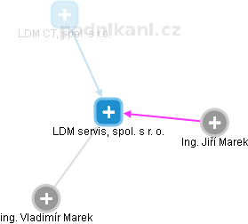 LDM servis, spol. s r. o. - náhled vizuálního zobrazení vztahů obchodního rejstříku