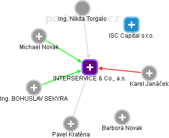 INTERSERVICE & Co., a.s. - náhled vizuálního zobrazení vztahů obchodního rejstříku