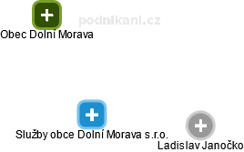 Služby obce Dolní Morava s.r.o. - náhled vizuálního zobrazení vztahů obchodního rejstříku